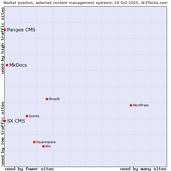 Market position of MkDocs vs. Pangea CMS vs. SX CMS
