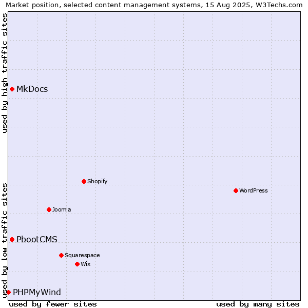 Market position of MkDocs vs. PbootCMS vs. PHPMyWind