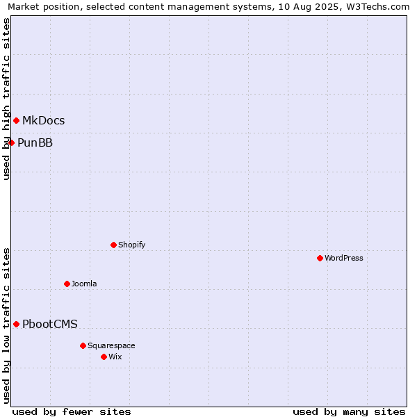 Market position of MkDocs vs. PbootCMS vs. PunBB