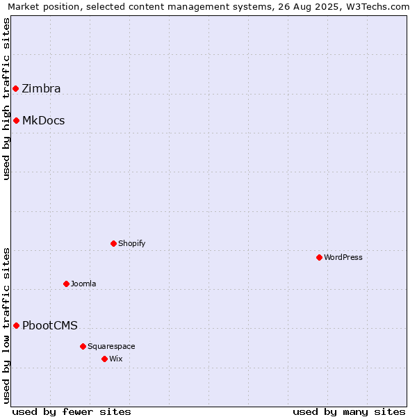 Market position of MkDocs vs. PbootCMS vs. Zimbra