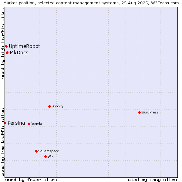 Market position of MkDocs vs. UptimeRobot vs. Persina