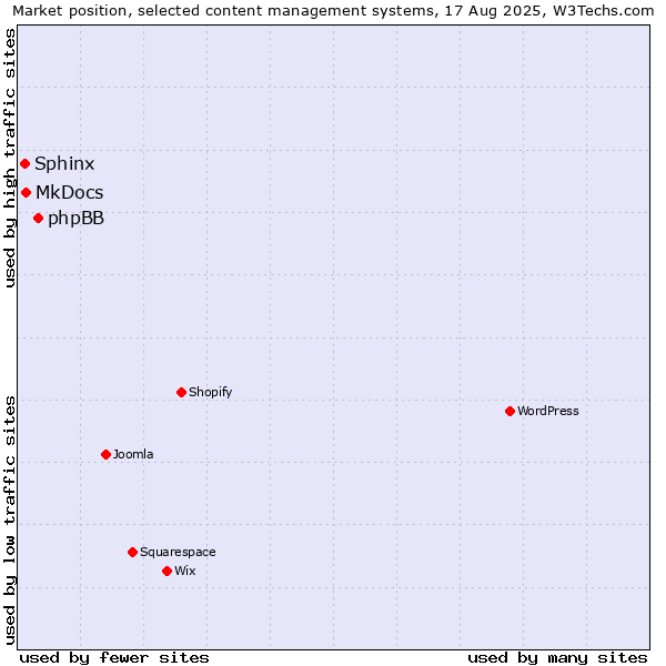 Market position of phpBB vs. MkDocs vs. Sphinx