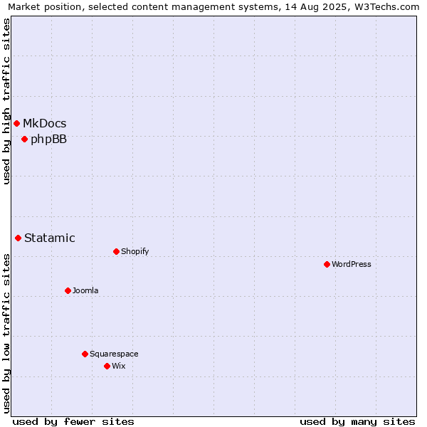 Market position of phpBB vs. Statamic vs. MkDocs