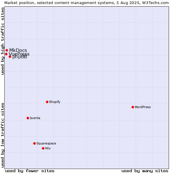 Market position of phpBB vs. MkDocs vs. VuePress