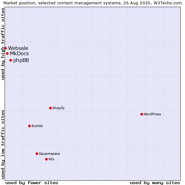 Market position of phpBB vs. MkDocs vs. Websale
