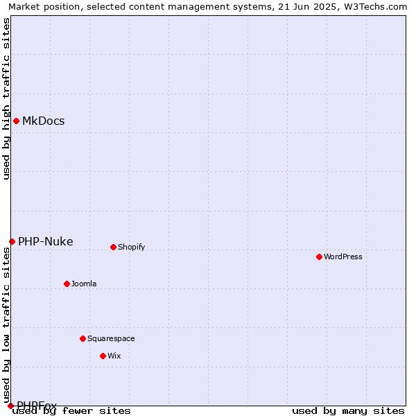 Market position of MkDocs vs. PHP-Nuke vs. PHPFox