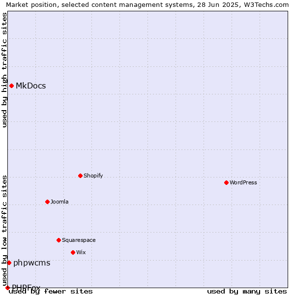 Market position of MkDocs vs. phpwcms vs. PHPFox
