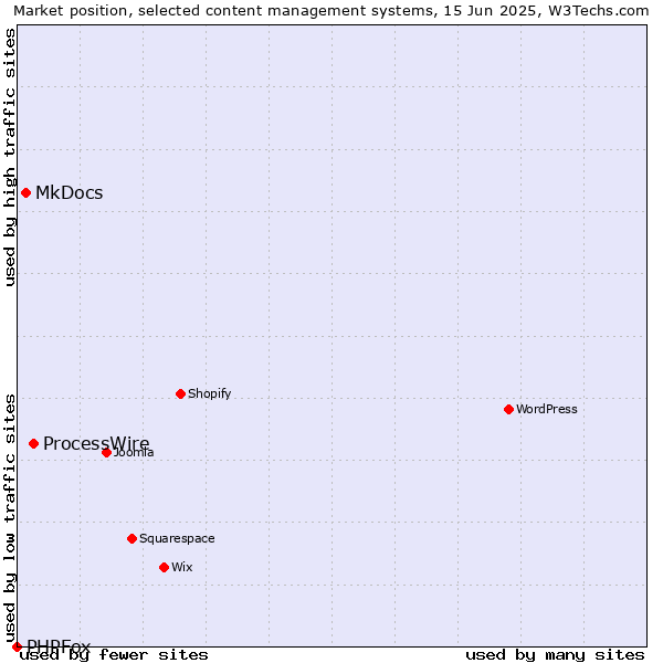 Market position of ProcessWire vs. MkDocs vs. PHPFox