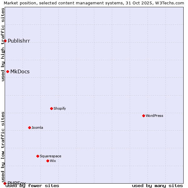 Market position of MkDocs vs. Publishrr vs. PHPFox