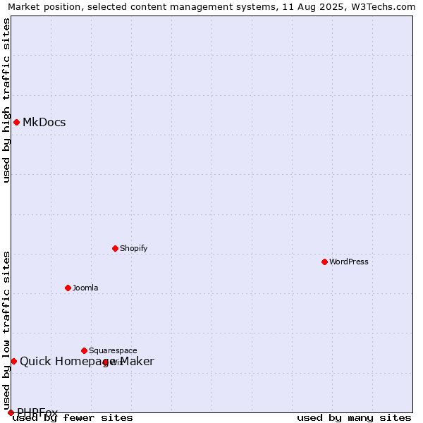 Market position of MkDocs vs. Quick Homepage Maker vs. PHPFox