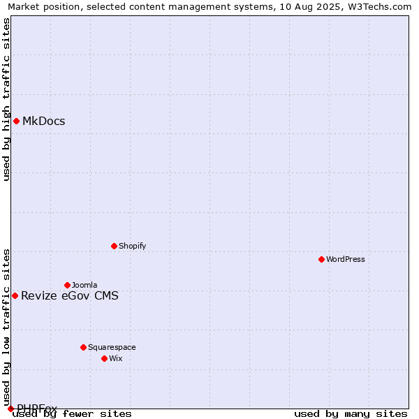 Market position of MkDocs vs. Revize eGov CMS vs. PHPFox