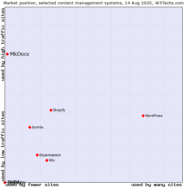 Market position of MkDocs vs. Saber vs. PHPFox