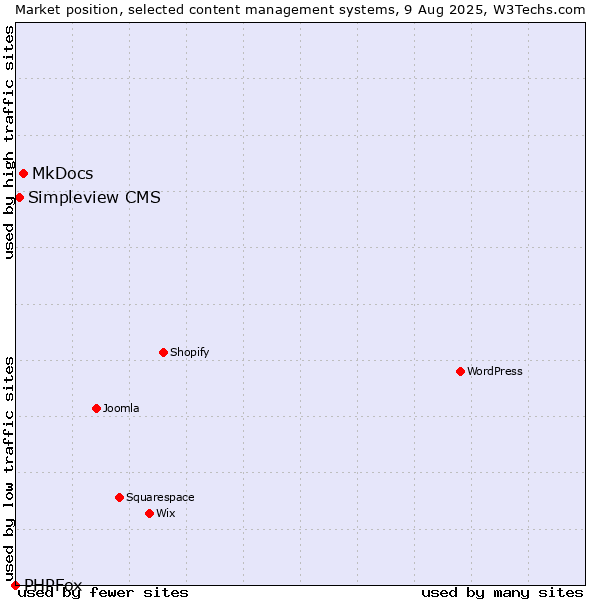 Market position of MkDocs vs. Simpleview CMS vs. PHPFox