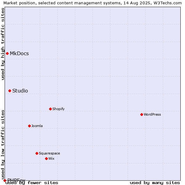 Market position of Studio vs. MkDocs vs. PHPFox
