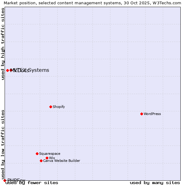 Market position of VTEX Systems vs. MkDocs vs. PHPFox