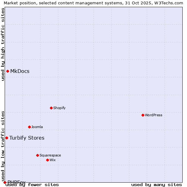 Market position of MkDocs vs. Turbify Stores vs. PHPFox