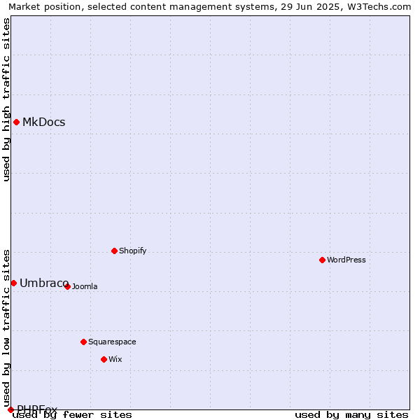 Market position of MkDocs vs. Umbraco vs. PHPFox