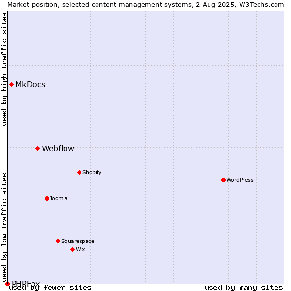Market position of Webflow vs. MkDocs vs. PHPFox