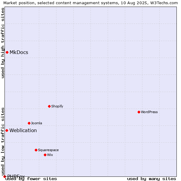 Market position of MkDocs vs. Weblication vs. PHPFox