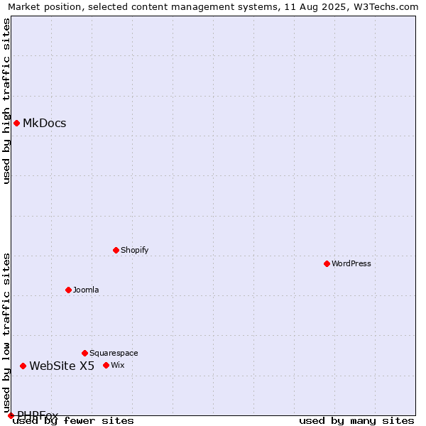 Market position of WebSite X5 vs. MkDocs vs. PHPFox