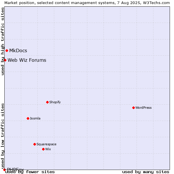 Market position of MkDocs vs. Web Wiz Forums vs. PHPFox
