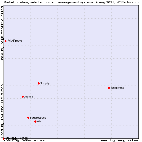 Market position of MkDocs vs. PHPFox vs. WonderCMS
