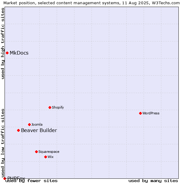 Market position of Beaver Builder vs. MkDocs vs. PHPFox