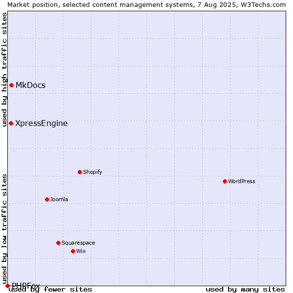 Market position of MkDocs vs. XpressEngine vs. PHPFox