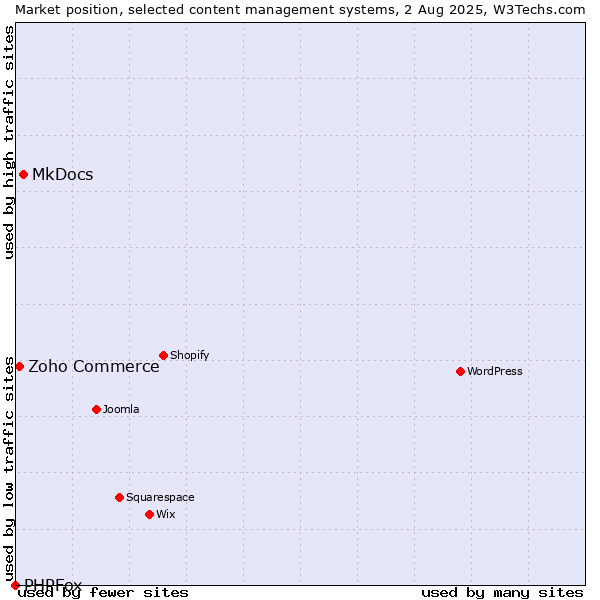 Market position of MkDocs vs. Zoho Commerce vs. PHPFox