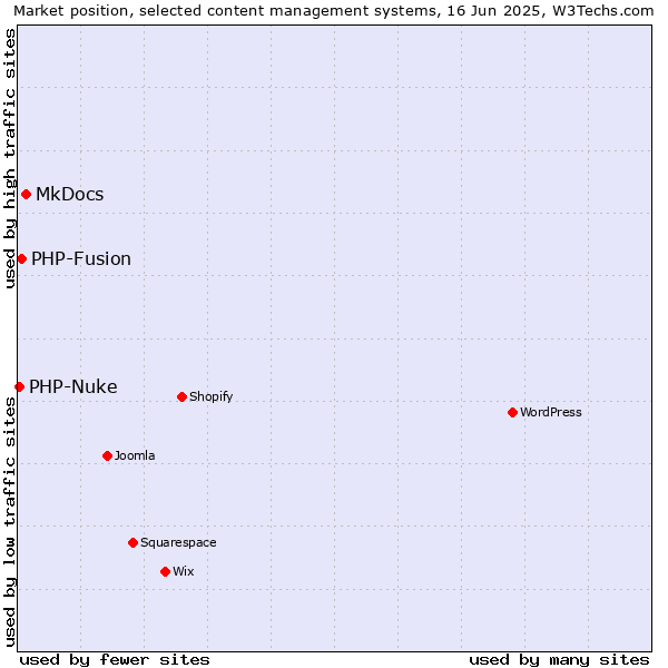Market position of MkDocs vs. PHP-Fusion vs. PHP-Nuke