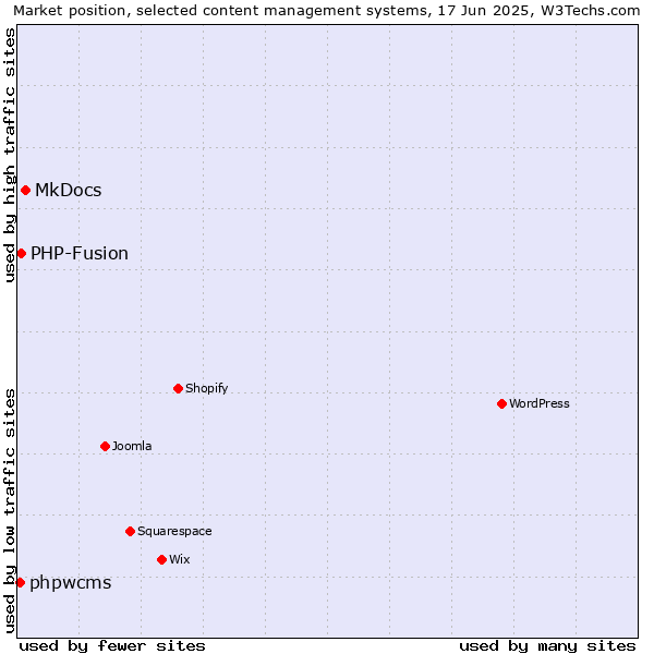 Market position of MkDocs vs. PHP-Fusion vs. phpwcms