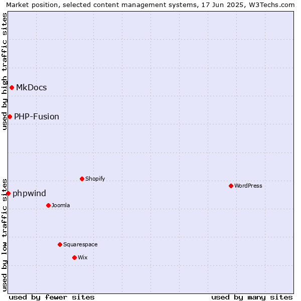 Market position of MkDocs vs. PHP-Fusion vs. phpwind