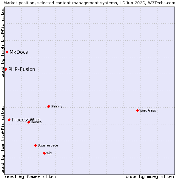 Market position of ProcessWire vs. MkDocs vs. PHP-Fusion