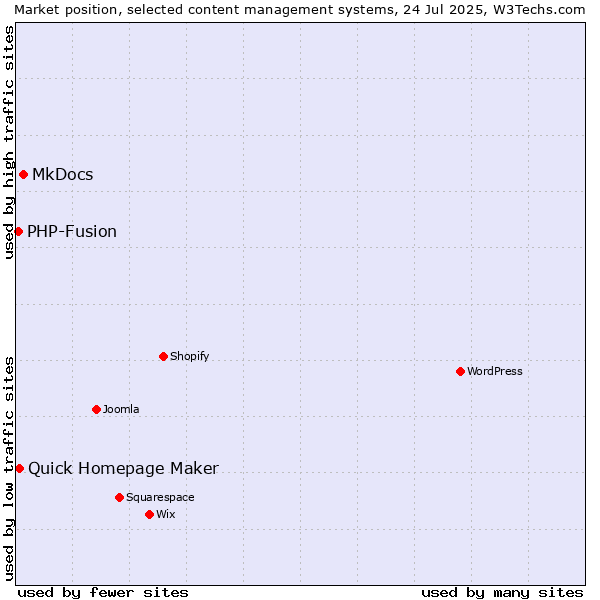 Market position of MkDocs vs. Quick Homepage Maker vs. PHP-Fusion