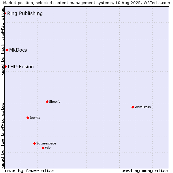 Market position of MkDocs vs. PHP-Fusion vs. Ring Publishing