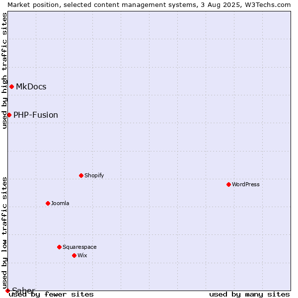Market position of MkDocs vs. PHP-Fusion vs. Saber