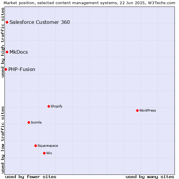 Market position of MkDocs vs. Salesforce Customer 360 vs. PHP-Fusion