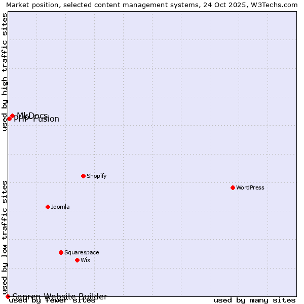 Market position of MkDocs vs. PHP-Fusion vs. Sapren Website Builder