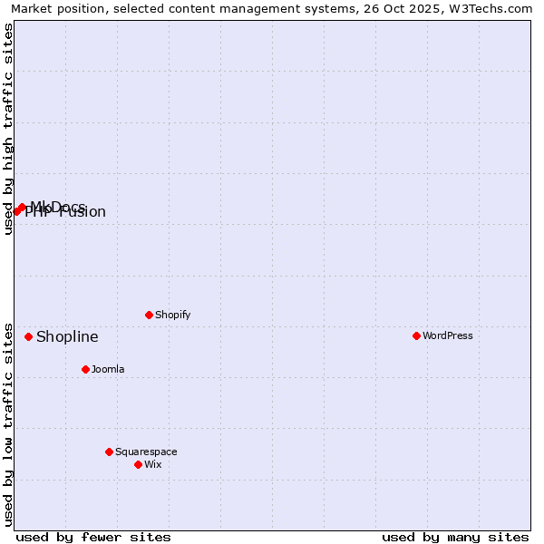 Market position of Shopline vs. MkDocs vs. PHP-Fusion