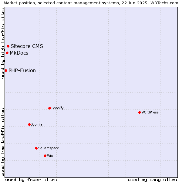 Market position of Sitecore CMS vs. MkDocs vs. PHP-Fusion
