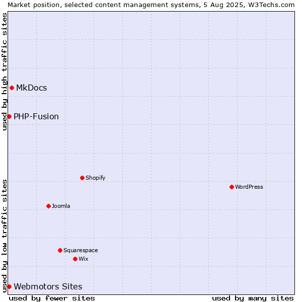Market position of MkDocs vs. Webmotors Sites vs. PHP-Fusion