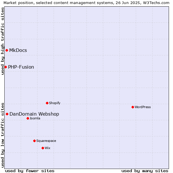 Market position of DanDomain Webshop vs. MkDocs vs. PHP-Fusion