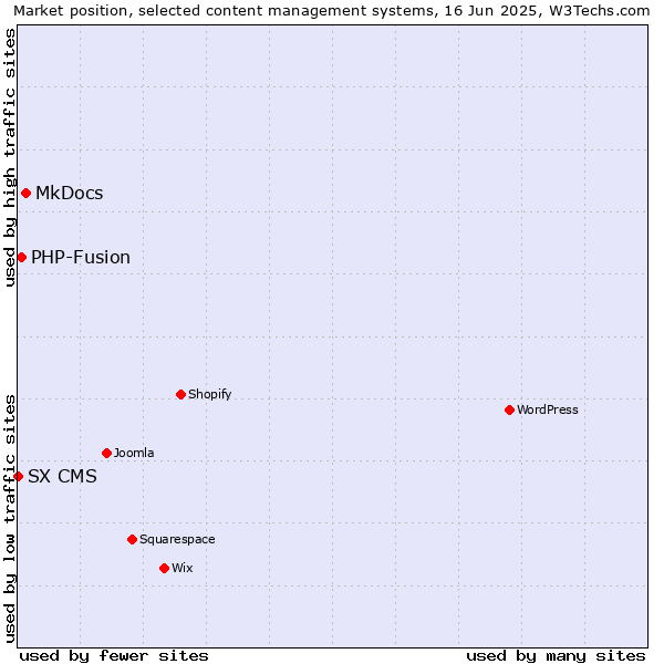 Market position of MkDocs vs. PHP-Fusion vs. SX CMS
