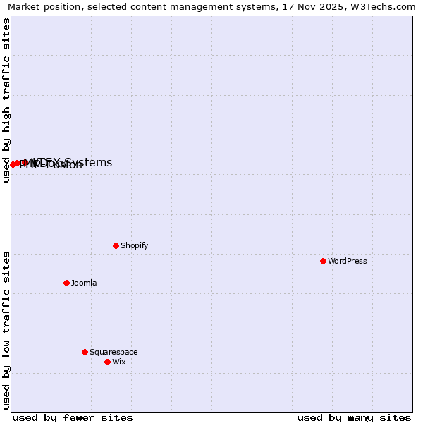 Market position of VTEX Systems vs. MkDocs vs. PHP-Fusion