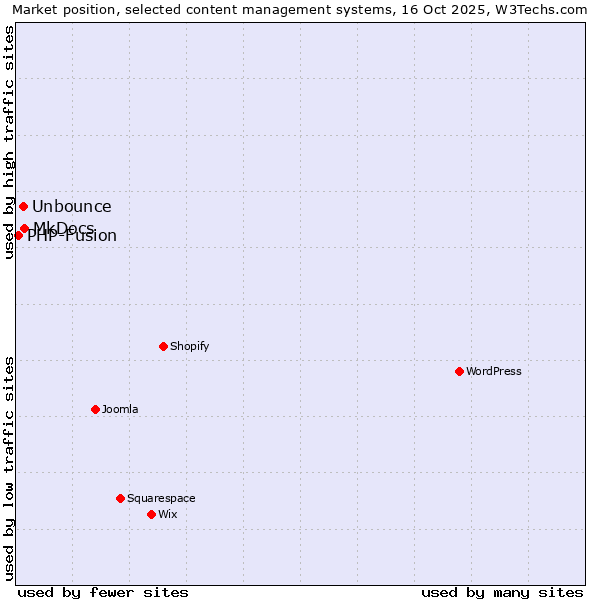Market position of MkDocs vs. Unbounce vs. PHP-Fusion
