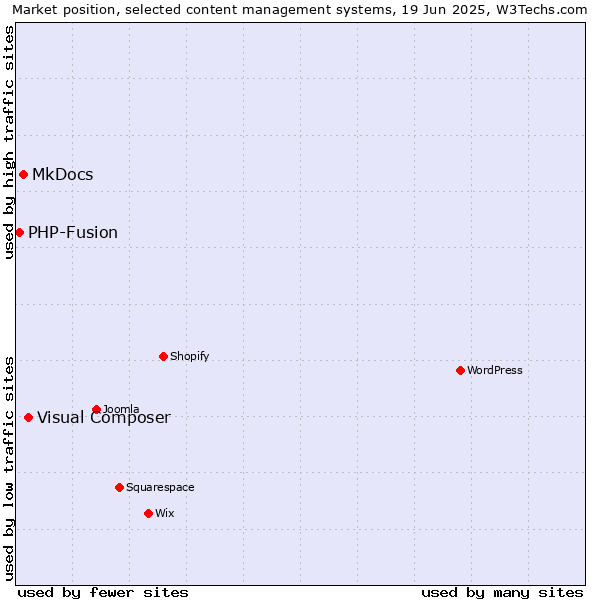 Market position of Visual Composer vs. MkDocs vs. PHP-Fusion