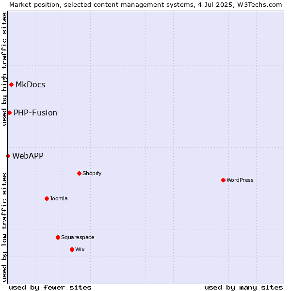 Market position of MkDocs vs. PHP-Fusion vs. WebAPP