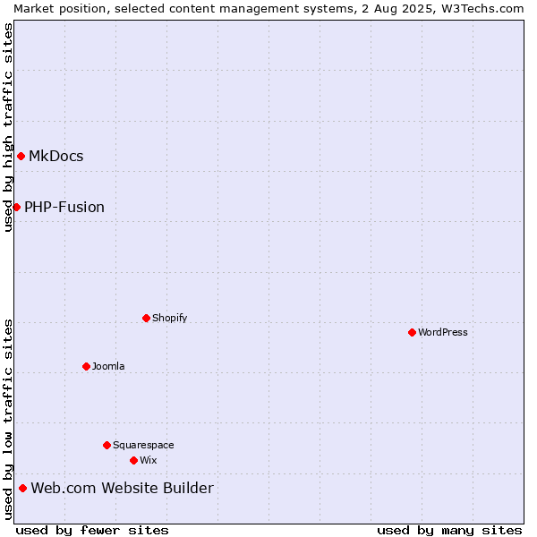 Market position of Web.com Website Builder vs. MkDocs vs. PHP-Fusion