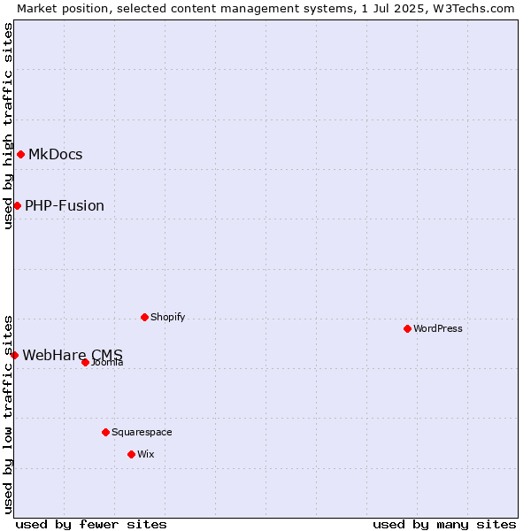 Market position of MkDocs vs. PHP-Fusion vs. WebHare CMS