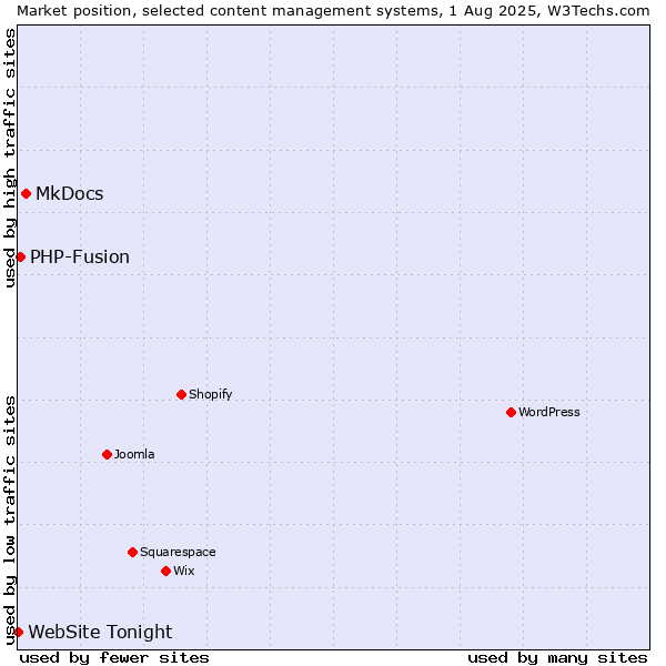 Market position of MkDocs vs. PHP-Fusion vs. WebSite Tonight